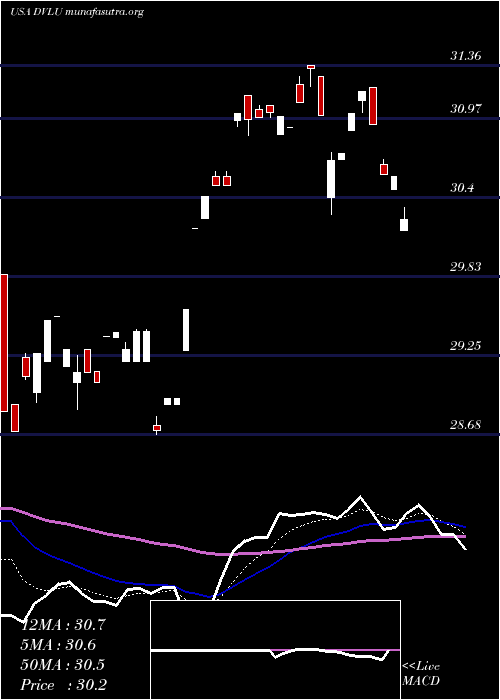  Daily chart FirstTrust