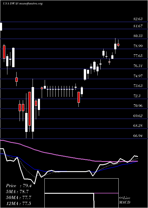  Daily chart InvescoDwa