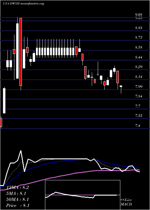  Daily chart AdvisorsharesDorsey