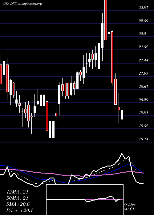  Daily chart DxcTechnology