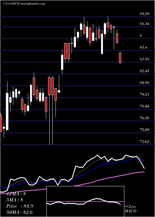  Daily chart DexcomInc