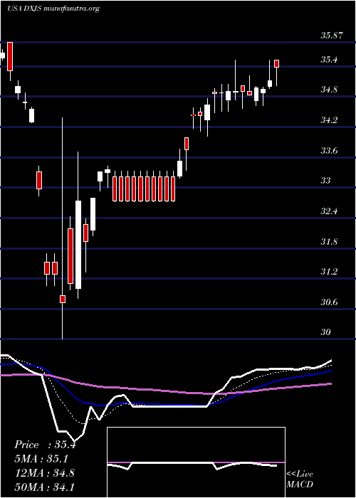  Daily chart WisdomtreeJapan