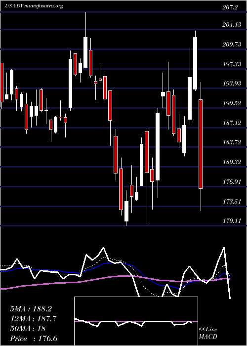  Daily chart DycomIndustries