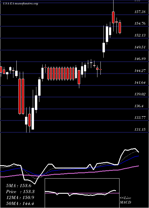  Daily chart ElectronicArts