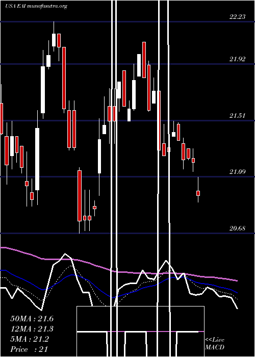  Daily chart EntergyArkansas