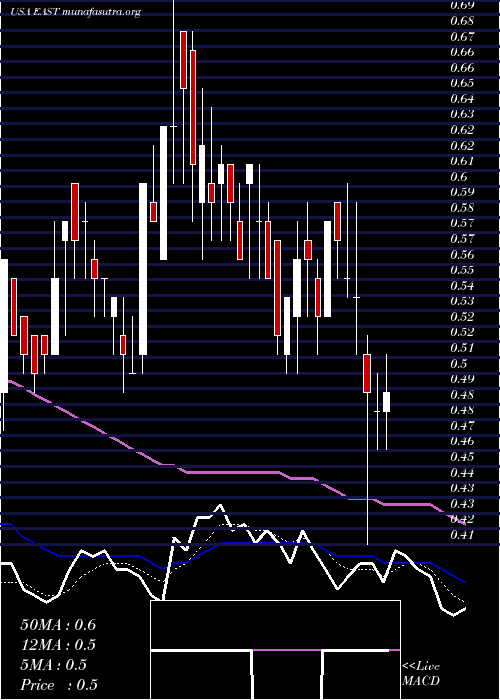  Daily chart EastsideDistilling