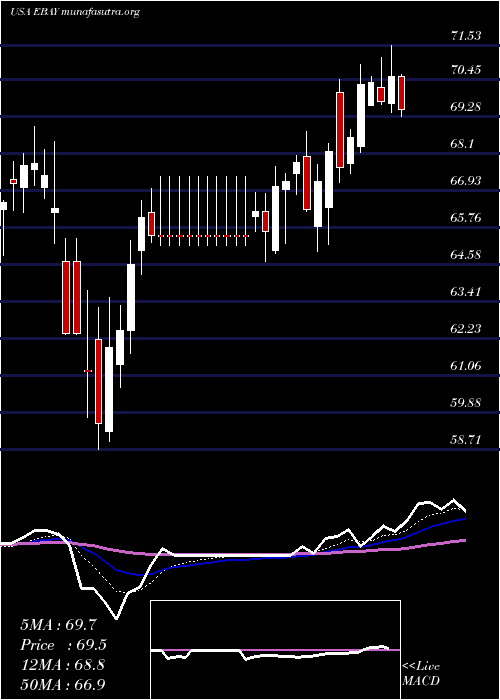 Daily chart EbayInc