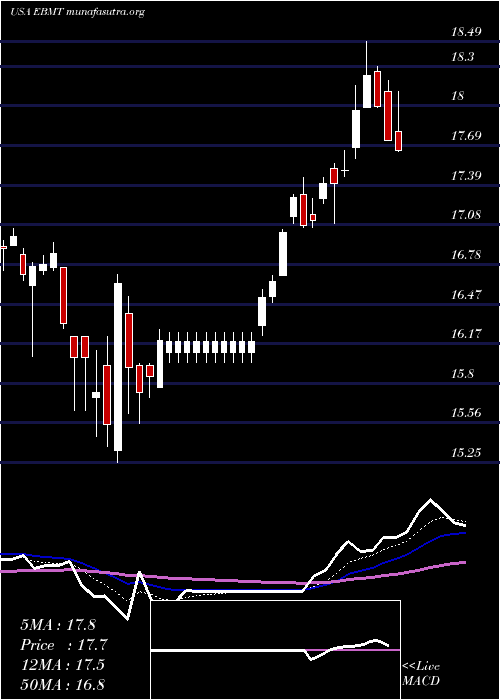  Daily chart EagleBancorp