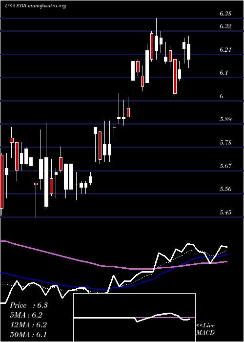  Daily chart CentraisElectricas