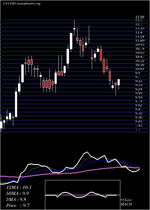  Daily chart EmergentBiosolutions