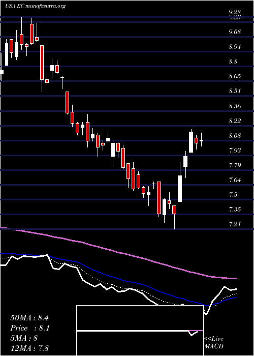  Daily chart EcopetrolS