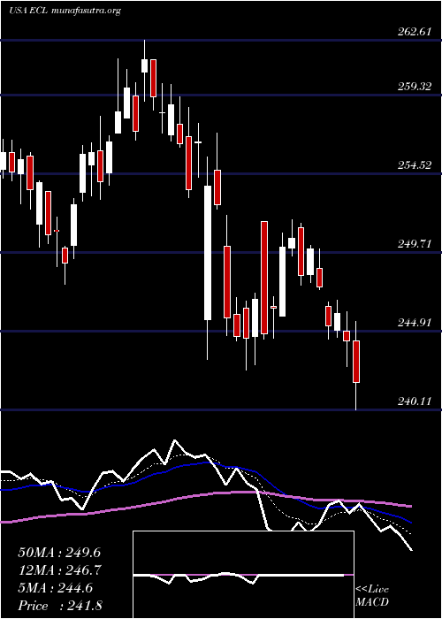  Daily chart EcolabInc