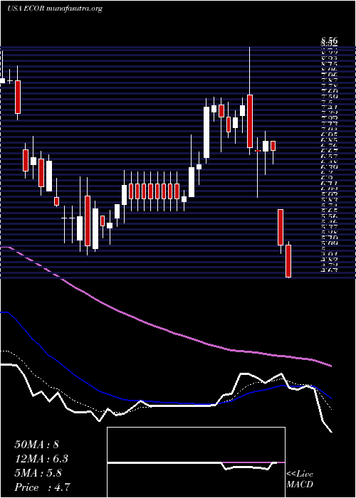  Daily chart ElectrocoreInc