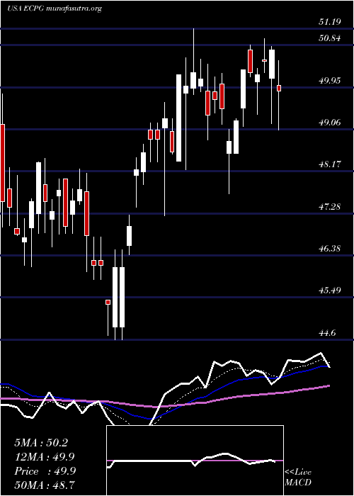  Daily chart EncoreCapital