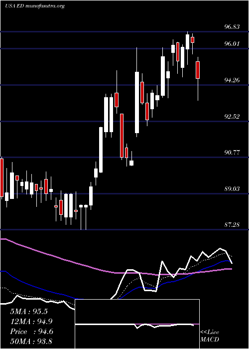  Daily chart ConsolidatedEdison