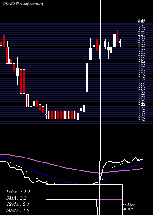  Daily chart EdapTms