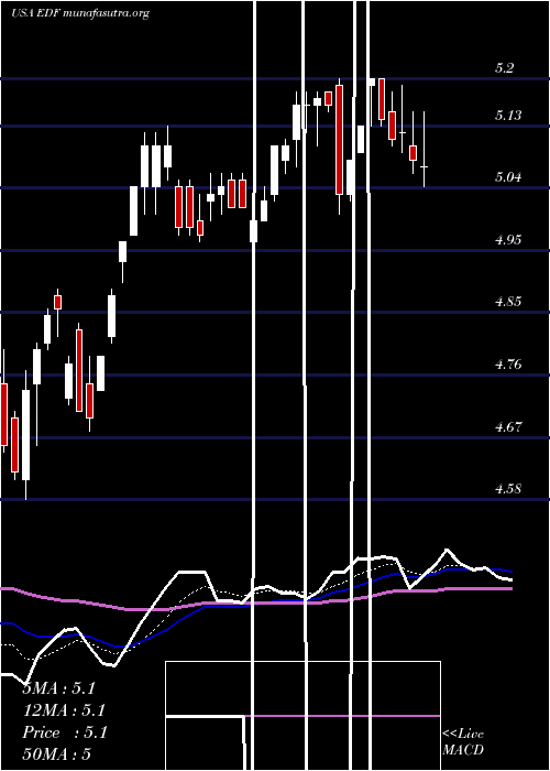  Daily chart StoneHarbor