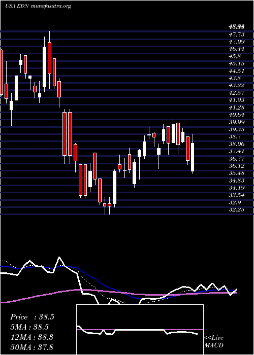  Daily chart EmpresaDistribuidora