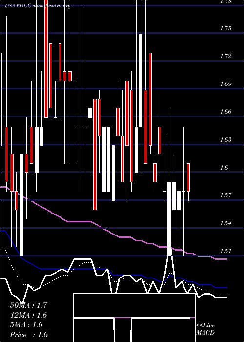  Daily chart EducationalDevelopment