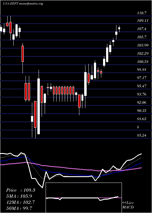  Daily chart EuronetWorldwide