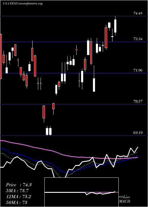  Daily chart IsharesMsci