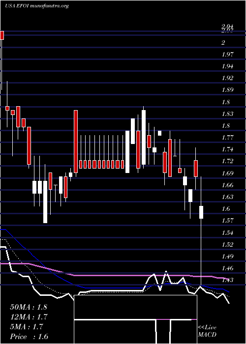  Daily chart EnergyFocus