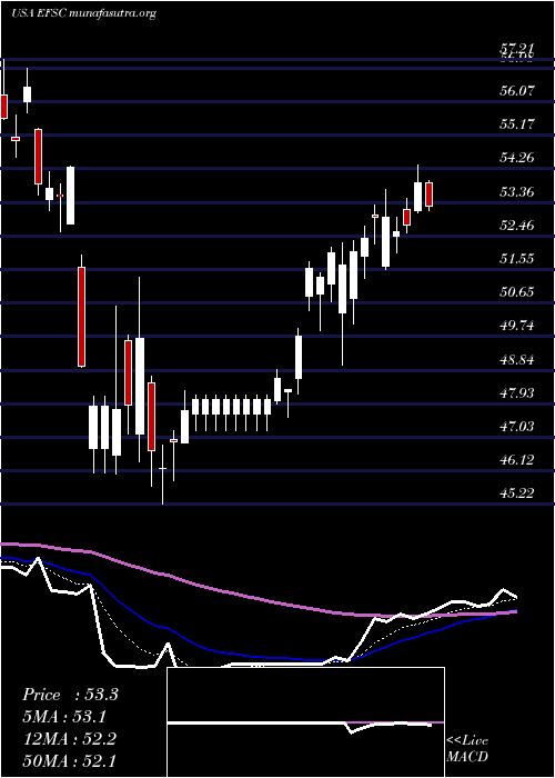  Daily chart EnterpriseFinancial
