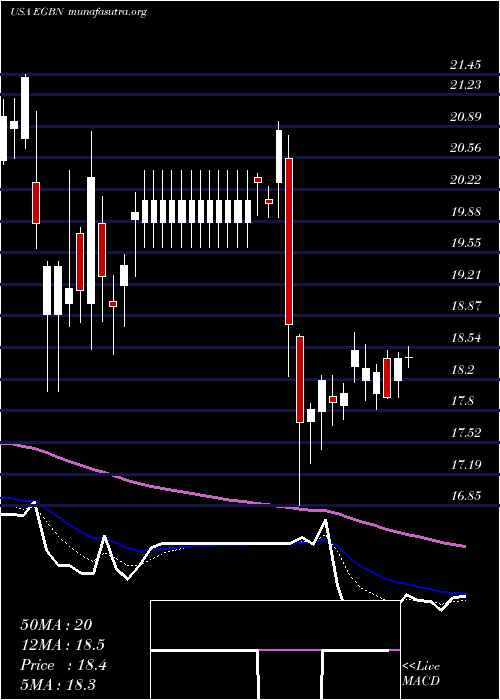  Daily chart EagleBancorp