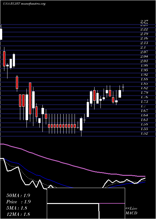  Daily chart 8x8Inc