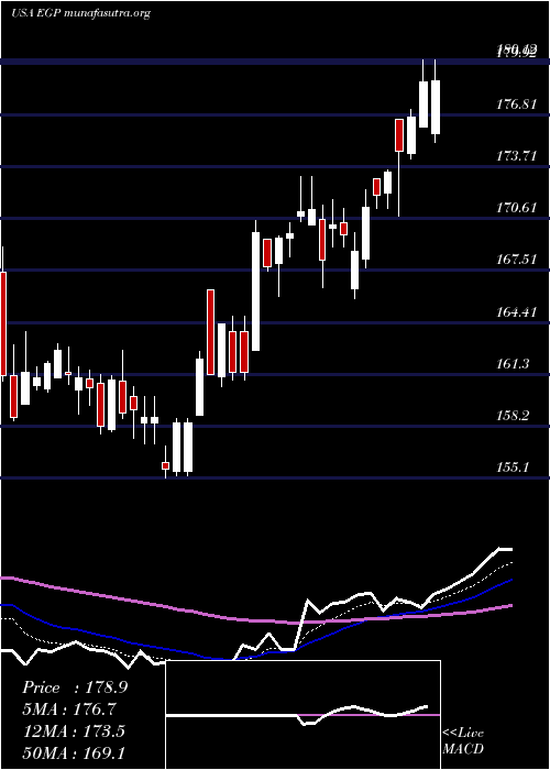  Daily chart EastgroupProperties