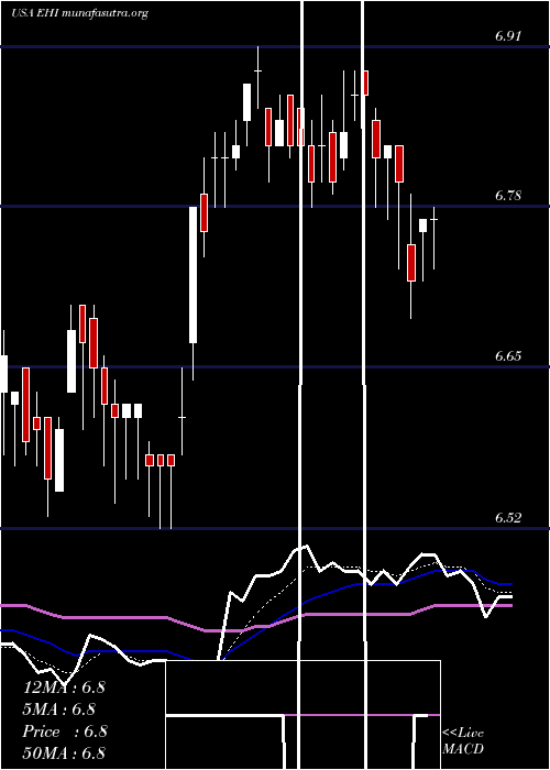  Daily chart WesternAsset