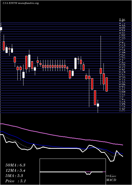  Daily chart EhealthInc
