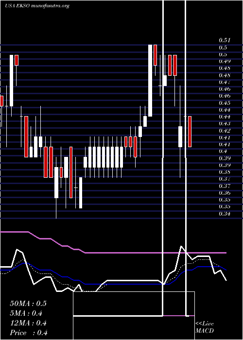 Daily chart EksoBionics