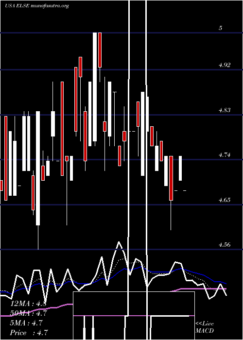 Daily chart ElectroSensors