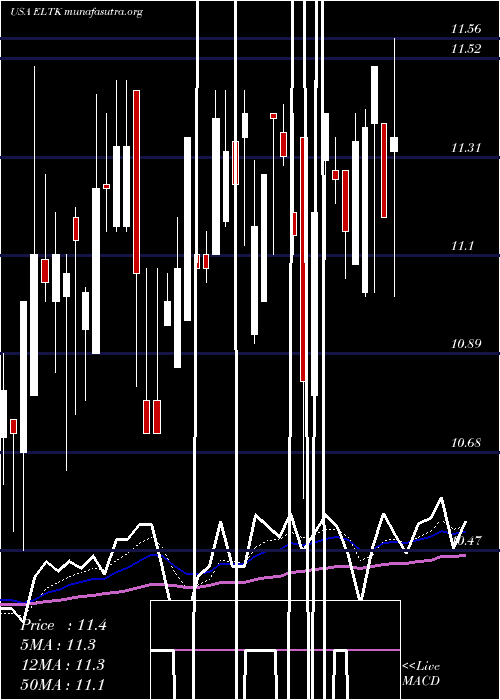  Daily chart Eltek