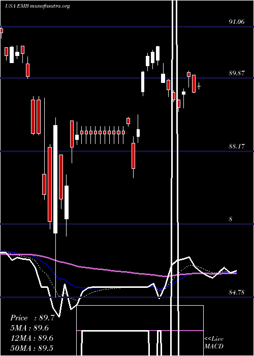  Daily chart IsharesJ