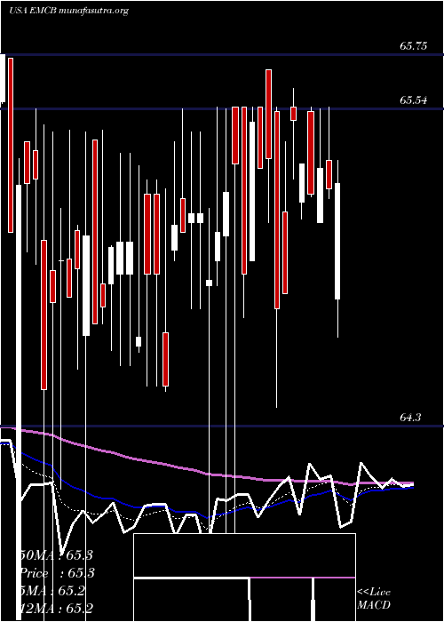  Daily chart WisdomtreeEmerging