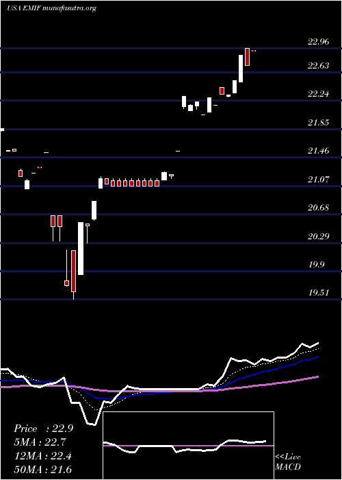  Daily chart IsharesS