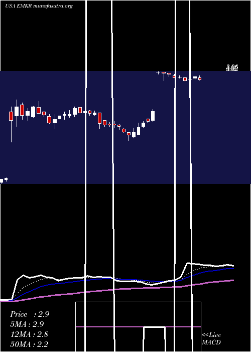  Daily chart EmcoreCorporation