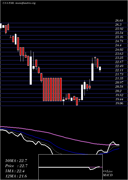  Daily chart EasternCompany