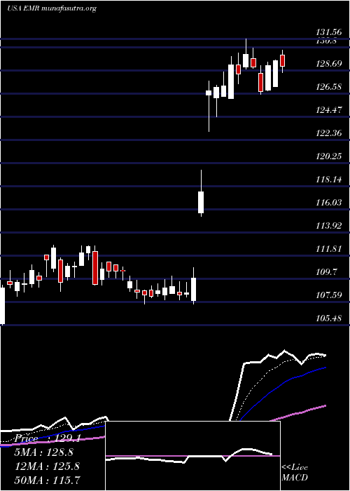  Daily chart EmersonElectric