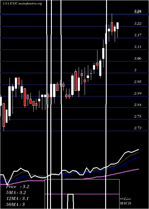  Daily chart EnelChile