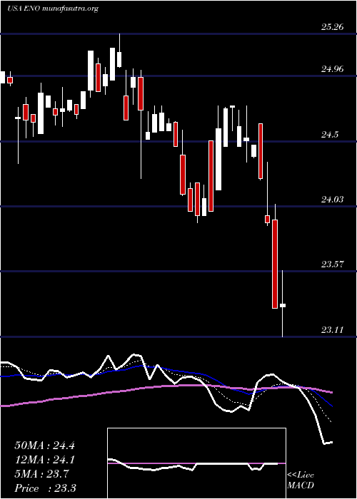  Daily chart EntergyNew