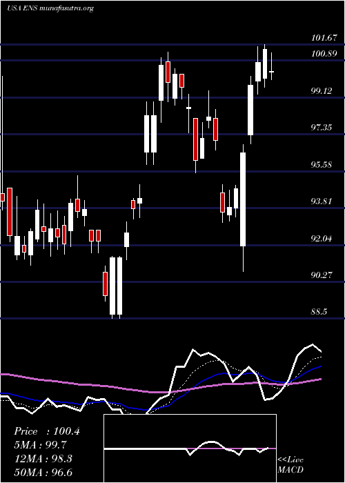  Daily chart Enersys