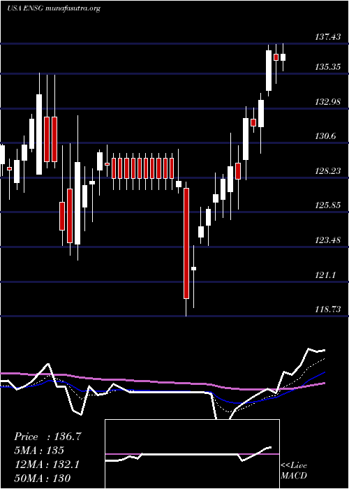  Daily chart EnsignGroup