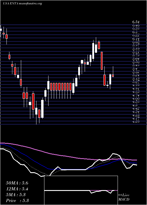  Daily chart EnantaPharmaceuticals