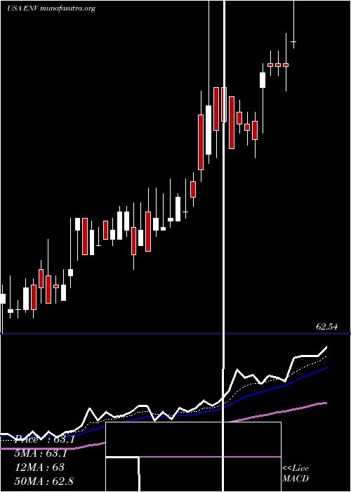  Daily chart EnvestnetInc