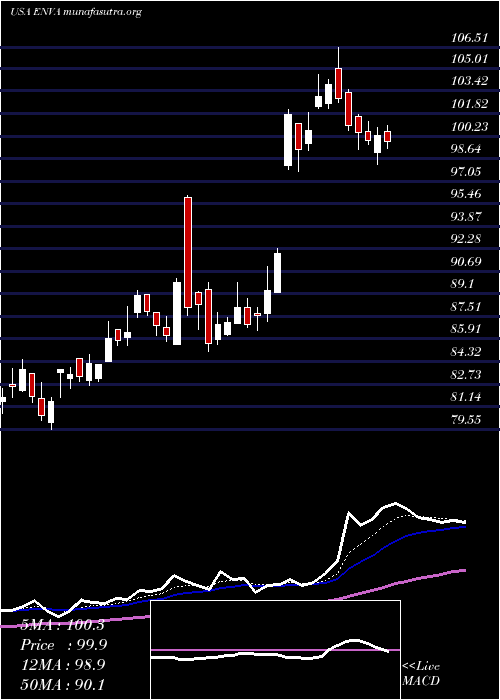  Daily chart EnovaInternational