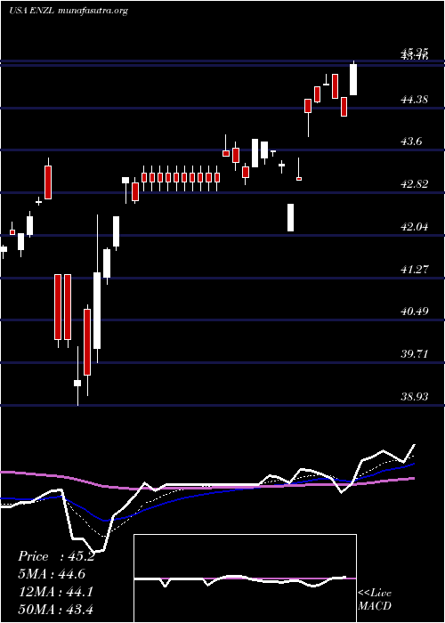  Daily chart IsharesMsci