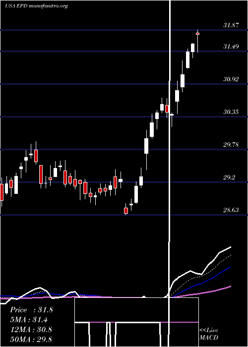  Daily chart EnterpriseProducts